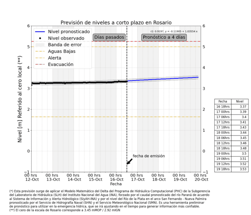 Pronóstico a corto plazo para Rosario del Instituto Nacional del Agua.