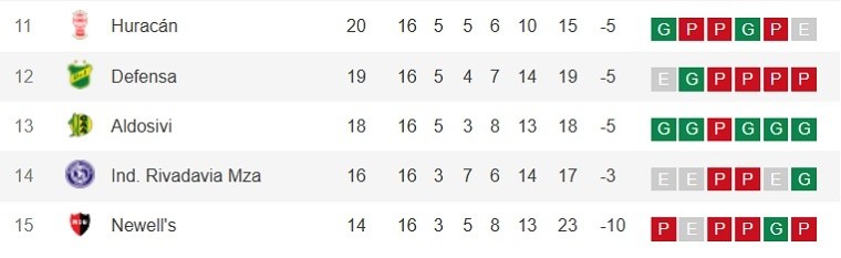  Newell’s terminó como el peor equipo de su zona en el Torneo Clausura.