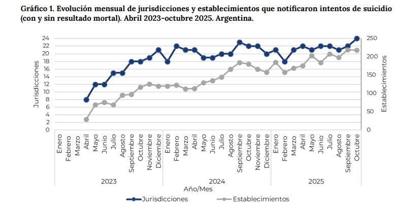 &nbsp;Dirección Nacional de Abordaje Integral de Salud Mental en base a datos notificados en SNVS 2.0. 