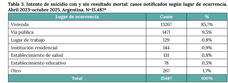 &nbsp;Elaboración propia de la Dirección de Epidemiología en base a información proveniente del SistemaNacional de Vigilancia de la Salud (SNVS 2.0)