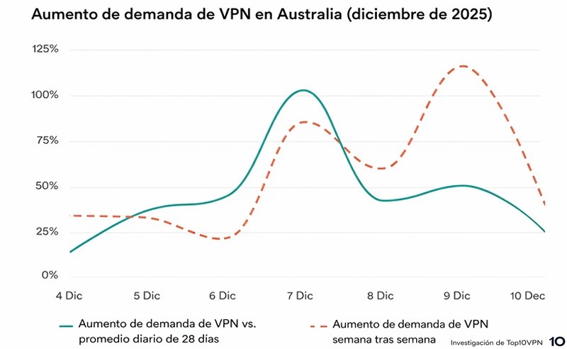 Tras la prohibición a menores, la demanda de VPN en Australia se disparó&nbsp;