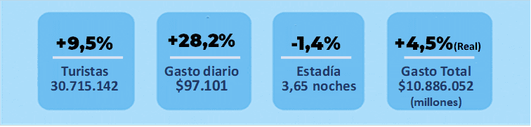 &nbsp;La estadía media fue de 3.65 noches, apenas por debajo de las 3.7 noches de 2025.