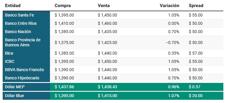 Así cerró el dólar.&nbsp;