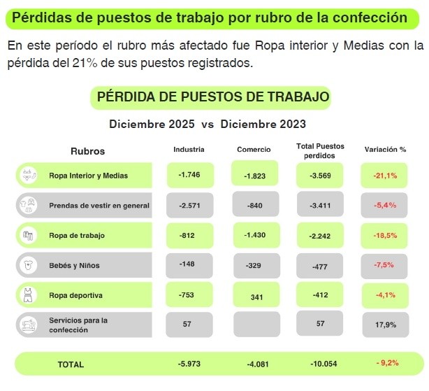 Sin señales de reactivación: 8 de cada 10 empresas textiles reportan la falta de consumo como su principal problema.
