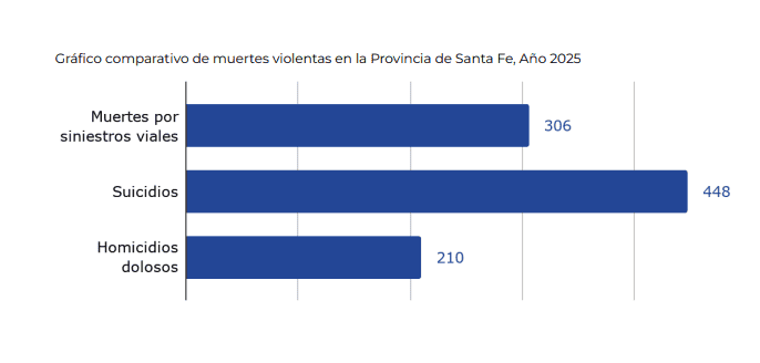 &nbsp;&nbsp;El gráfico comparativo de muertes violentas en números.