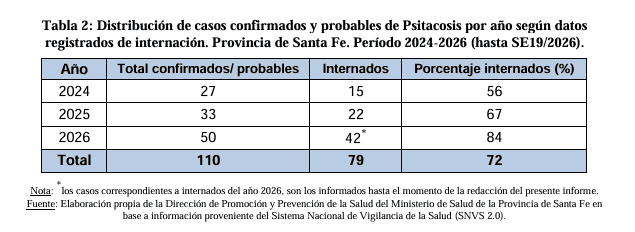 &nbsp;Subió el porcentaje de internados por psitacosis.