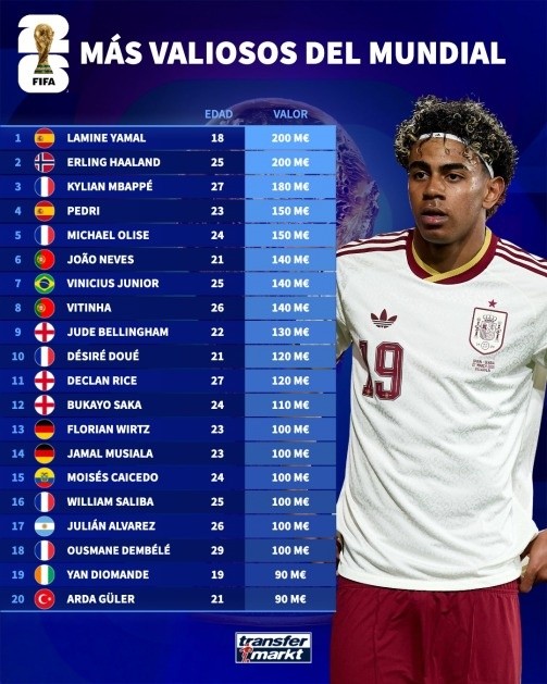 La lista de jugadores más valiosos durante el Mundial.&nbsp;
