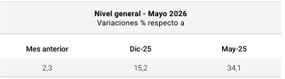 El acumulado interanual llegó al 34.1%.
