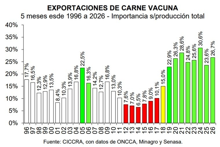 (Cámara de la Industria y el Comercio de Carnes y Derivados de la República Argentina)