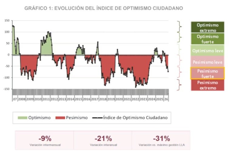 La evolución del Índice de Optimismo Ciudadano (IOC).&nbsp;