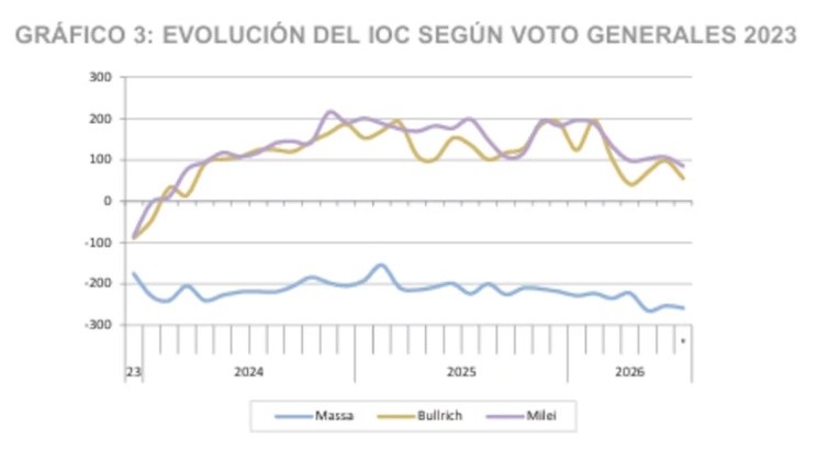 La evolución del Índice de Optimismo Ciudadano (IOC) según el voto de las elecciones generales de 2023.&nbsp;