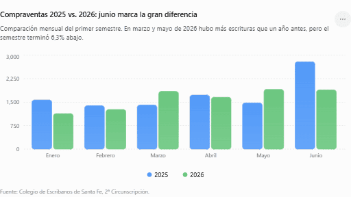 &nbsp;Fuente: Colegio de Escribanos de la Provincia de Santa Fe, 2ª Circunscripción.