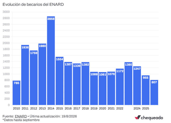 Evolución de becarios del Enard hasta septiembre de 2026. (Fuente: Chequeado)