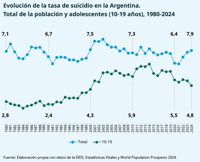 (Monitor Suicidio - Unicef Argentina)