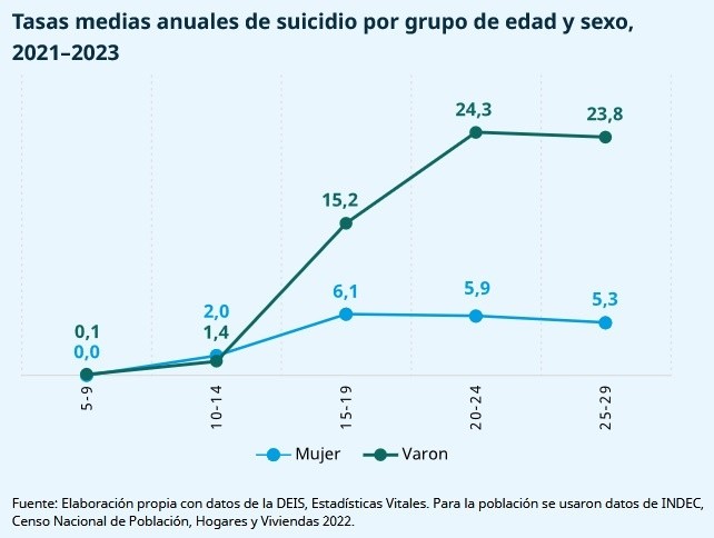 (Monitor Suicidio - Unicef Argentina)
